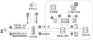 图7-3 中国工商银行应用京东智能音箱标准交易流程