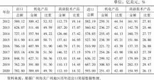 表2 2012～2020年广州进出口产品结构变化