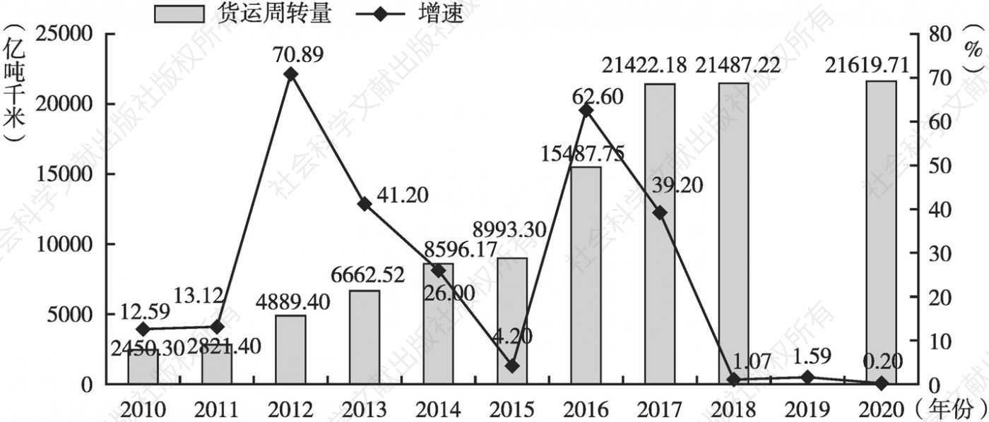 图7 2010～2020年广州货运周转量及增速