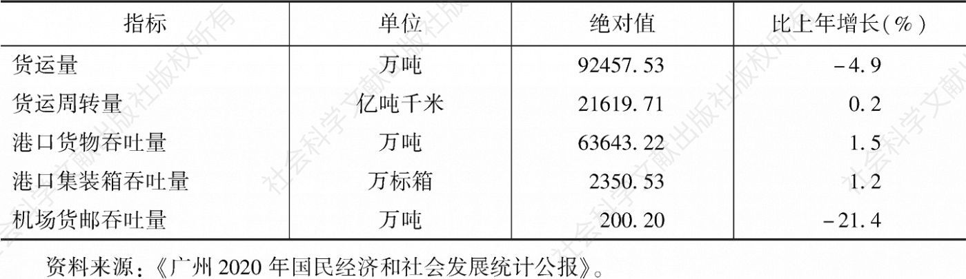 表3 广州2020年主要物流指标对比