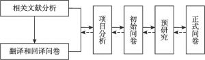 图3-2 员工工作激情问卷修订流程