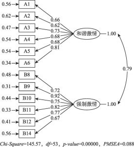 图3-3 工作激情二因素结构模型完全标准化解
