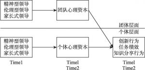 图4-1 研究的总体框架