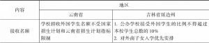 表4 云南省及吉林省延边州已有关于义务教育阶段接受来华留学生的地方性教育政策