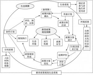 图7 教育政策系统协作式规划模型