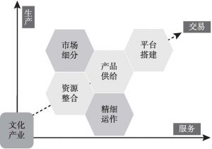 图2-2-2 文化产业规划与价值空间