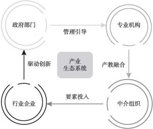 图2-3-1 产业生态系统及其主体构成