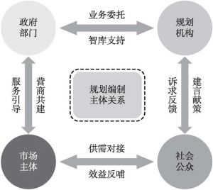 图2-3-2 产业规划主体关系结构