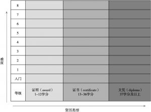 图3-1 英国资历与学分框架（QCF）的结构