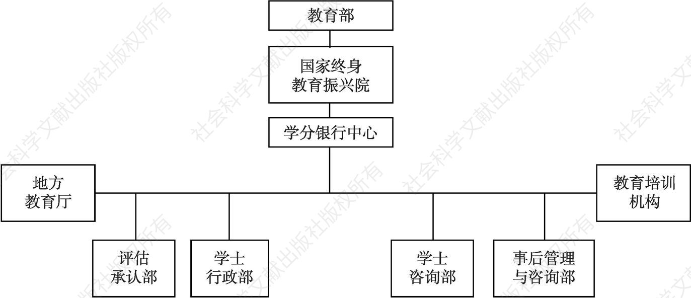 图3-2 韩国学分银行运行组织