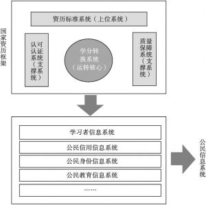图7-3 国家资历框架运行系统