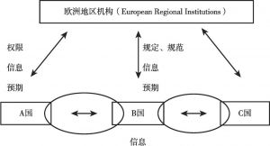 图3-1 “欧洲化”过程