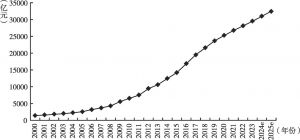 图1 2000～2025年中国传媒产业总产值