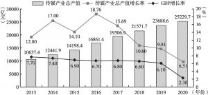 图3 2013～2020年中国传媒产业总产值与增长率