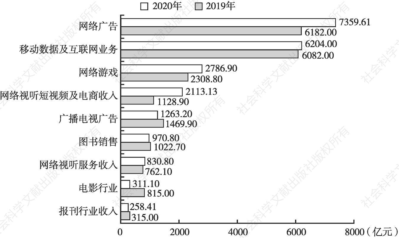 图4 2019～2020年中国传媒产业主要细分市场收入
