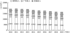 图1 2010～2019年日本报业总销售额细目