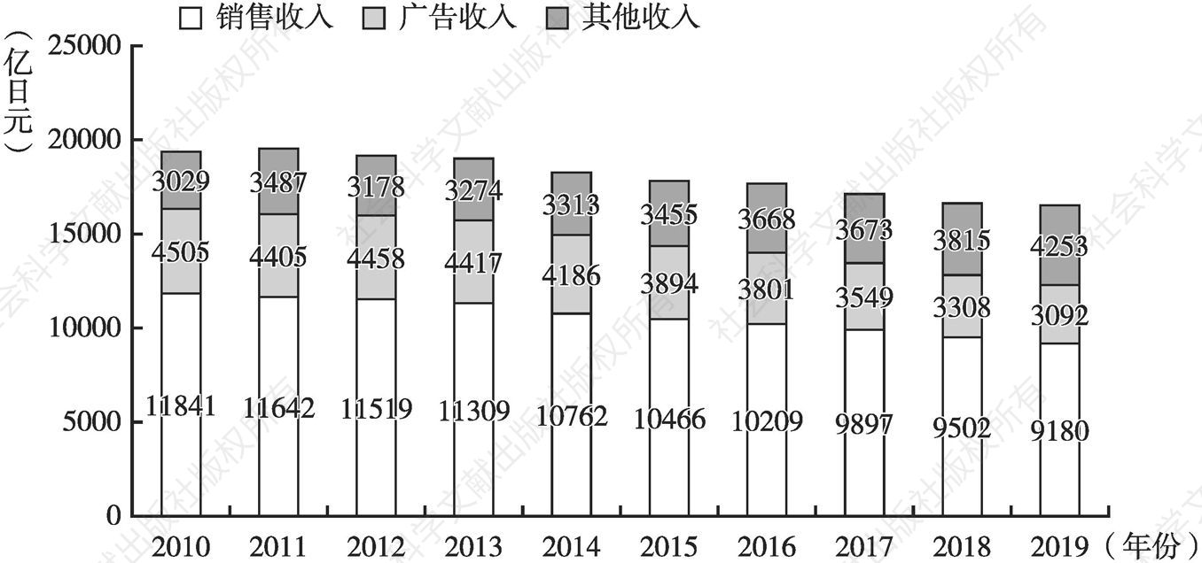 图1 2010～2019年日本报业总销售额细目