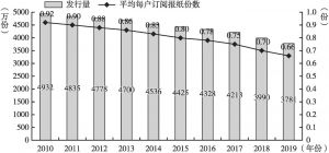 图2 2010～2019年日本报纸发行量与平均每户订阅报纸份数