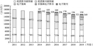 图3 2011～2019年日本出版市场规模
