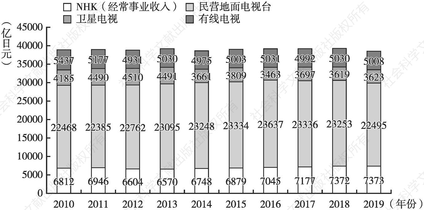 图4 2010～2019年日本广播电视市场规模