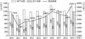 图5 2010～2019年日本电影票房收入及观影人次