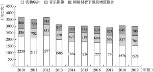 图6 2010～2019年日本音像市场规模
