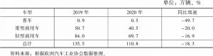 表7 2019～2020年日本商用车各车型产量情况