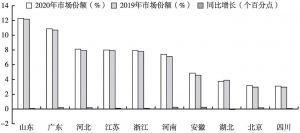 图4 2019～2020年轻卡TOP10区域市场份额排名