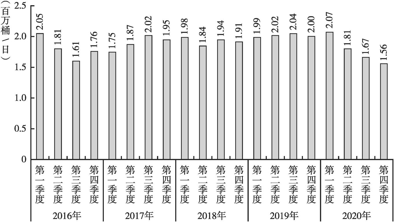 图2 尼日利亚石油产量
