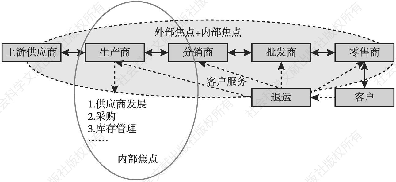 图1 医药商业流通供应链管理模式