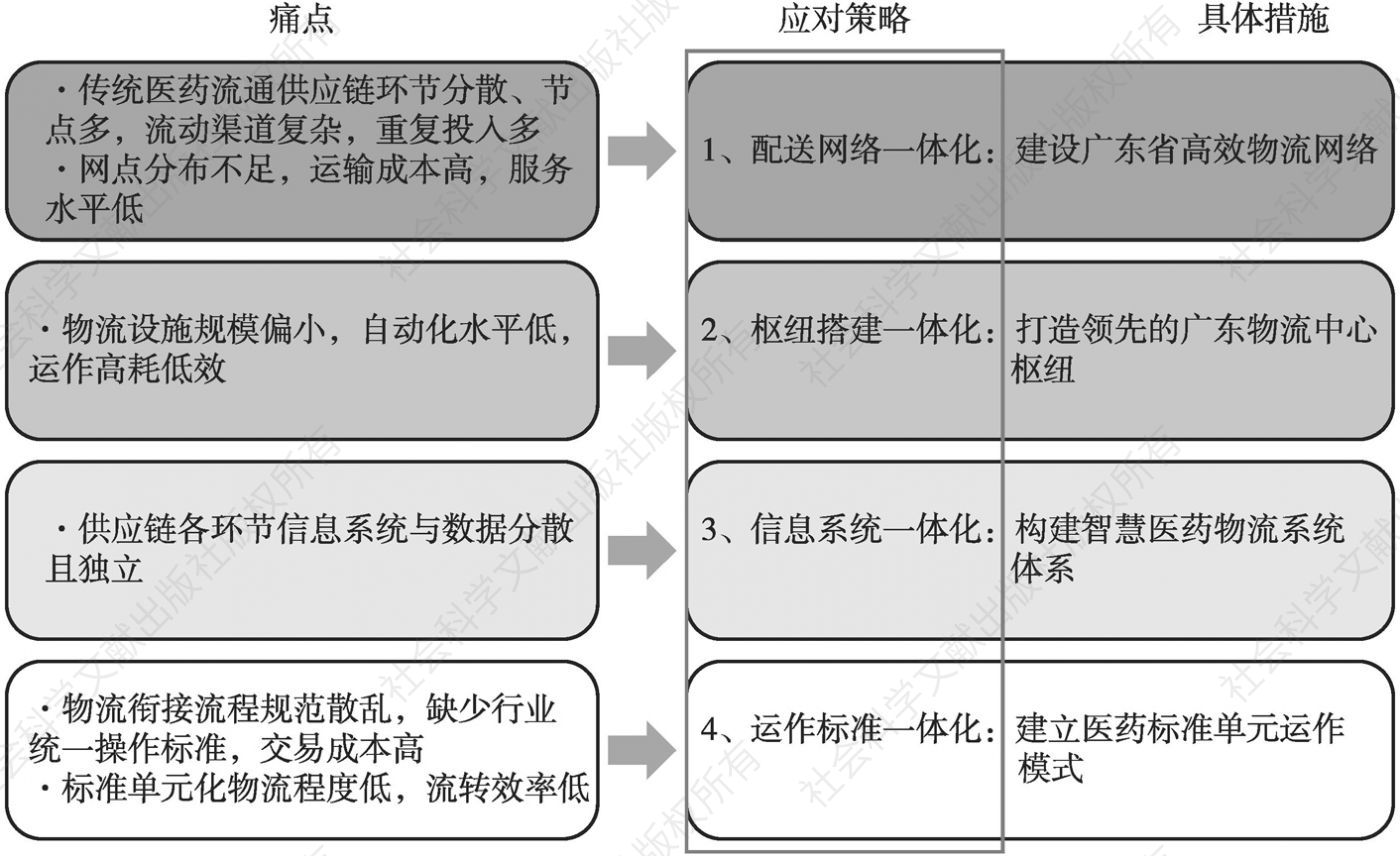 图1 广州医药现代供应链体系建设项目示意