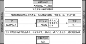 图2 广州医药现代供应链体系建设项目共建模式示意