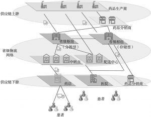 图3 多层级物流网络建设