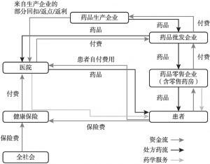 图2 中国的药品销售模式