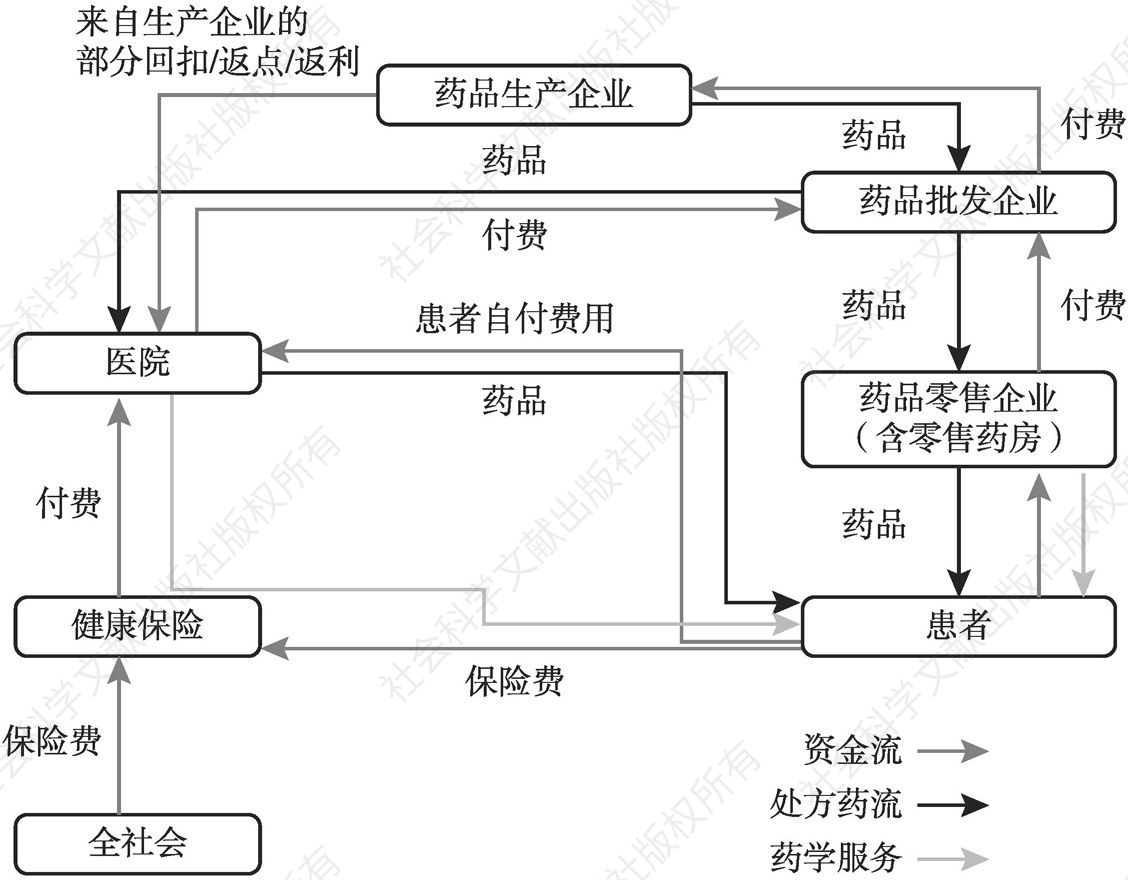 图2 中国的药品销售模式