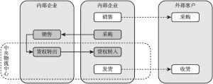 图2 南京医药业务中台系统