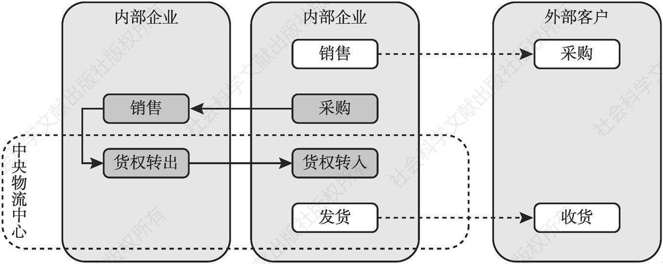 图2 南京医药业务中台系统