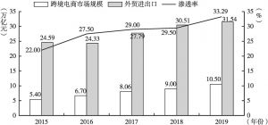 图2 中国跨境电商行业渗透率