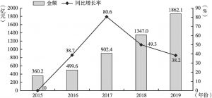图3 2015～2019年中国跨境电商零售进出口总额数据