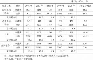 表3 京津冀与全国药品流通市场按流通渠道总体规模占比分析