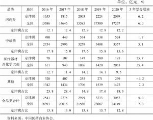 表4 京津冀与全国药品流通市场按经营品类销售占比