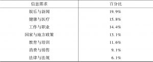 表2 云南人口较少民族的日常信息需求（每100人中所占比例）-续表