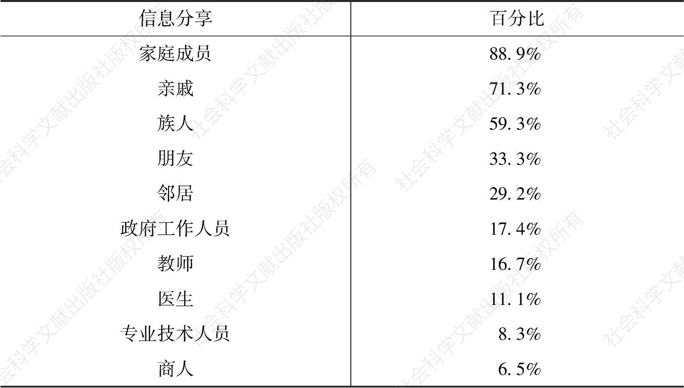 表4 云南人口较少民族的日常信息分享（每100人中所占比例）