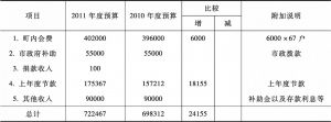 表2 2011年下秋山町内会年中收入预算（方案）单位（日元）