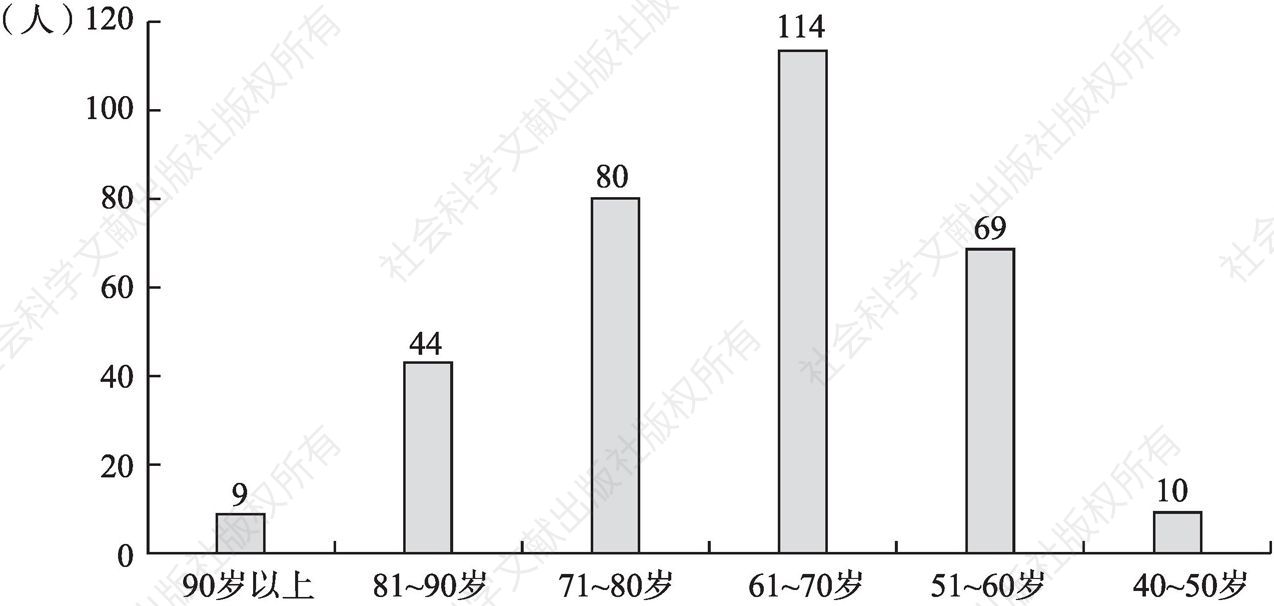图1 国家级非遗传承人年龄段分布（可查出生日期部分）