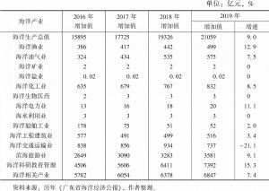表3 2016～2019年广东省海洋生产总值