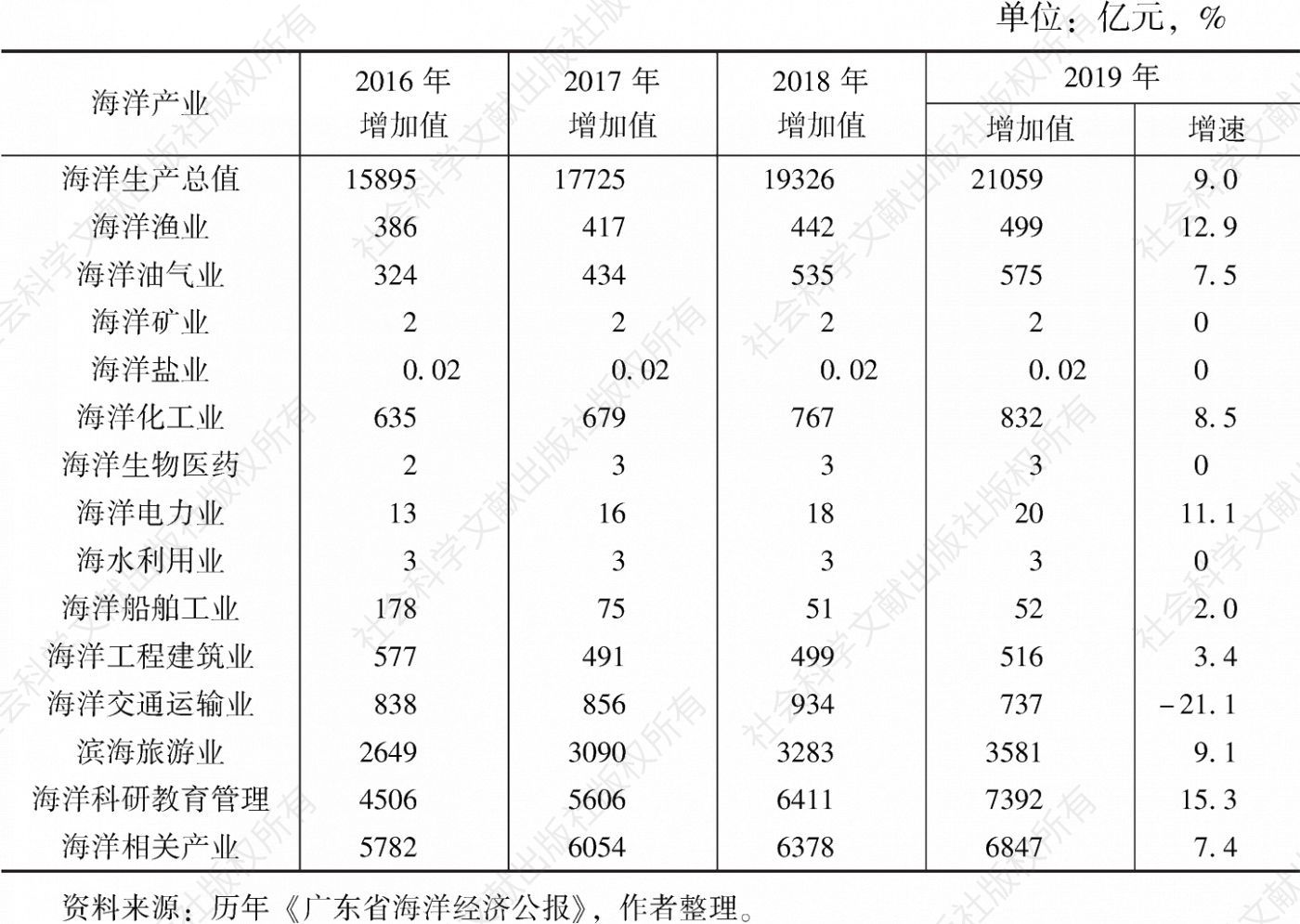 表3 2016～2019年广东省海洋生产总值