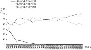 图1 1980～2019年深圳市产业结构发展情况