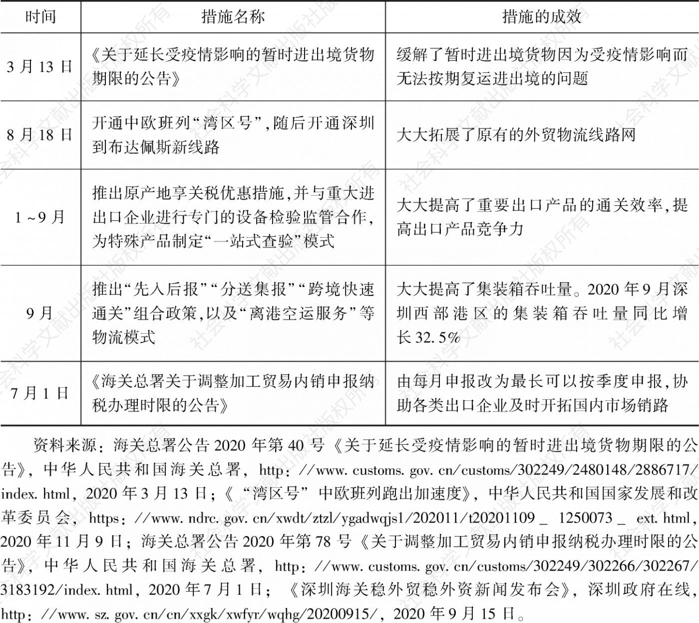 表2 2020年深圳海关及海关总署出台的主要措施一览
