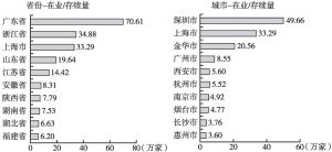 图2 中国电商行业主体的注册量排名情况